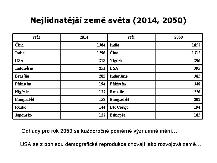 Nejlidnatější země světa (2014, 2050) stát 2014 stát 2050 Čína 1364 Indie 1657 Indie