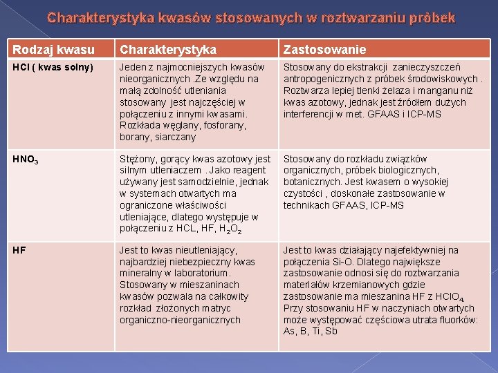 Charakterystyka kwasów stosowanych w roztwarzaniu próbek Rodzaj kwasu Charakterystyka Zastosowanie HCl ( kwas solny)