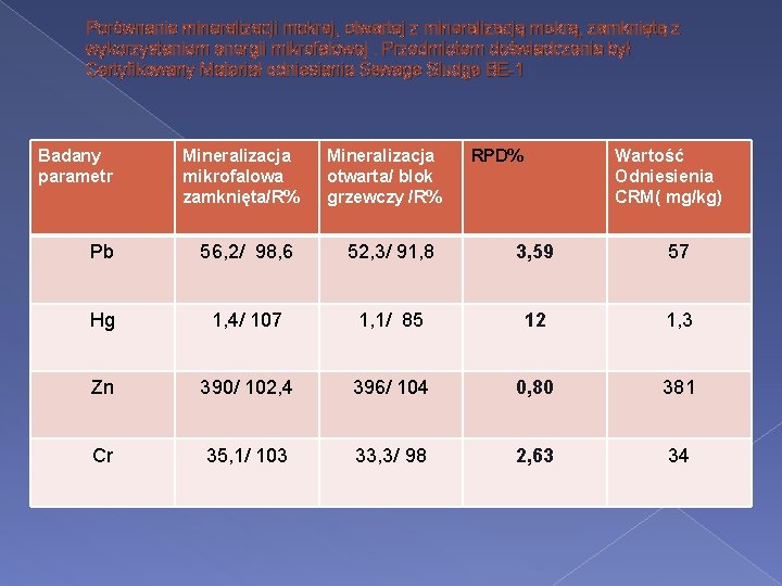 Porównanie mineralizacji mokrej, otwartej z mineralizacją mokrą, zamkniętą z wykorzystaniem energii mikrofalowej. Przedmiotem doświadczenia