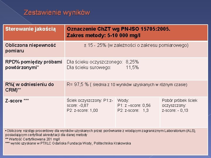 Zestawienie wyników Sterowanie jakością Obliczona niepewność pomiaru Oznaczenie Ch. ZT wg PN-ISO 15705: 2005.