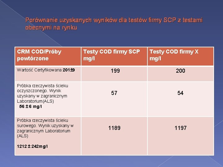 Porównanie uzyskanych wyników dla testów firmy SCP z testami obecnymi na rynku CRM COD/Próby