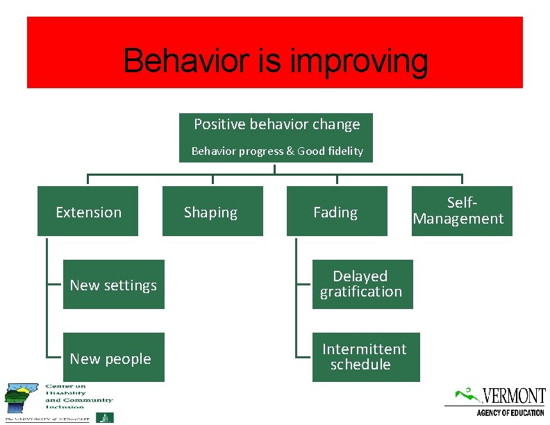 Behavior is improving Positive behavior change Behavior progress & Good fidelity Extension Shaping Fading