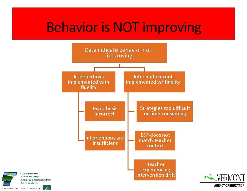 Behavior is NOT improving Data indicate behavior not improving Interventions implemented with fidelity Hypothesis