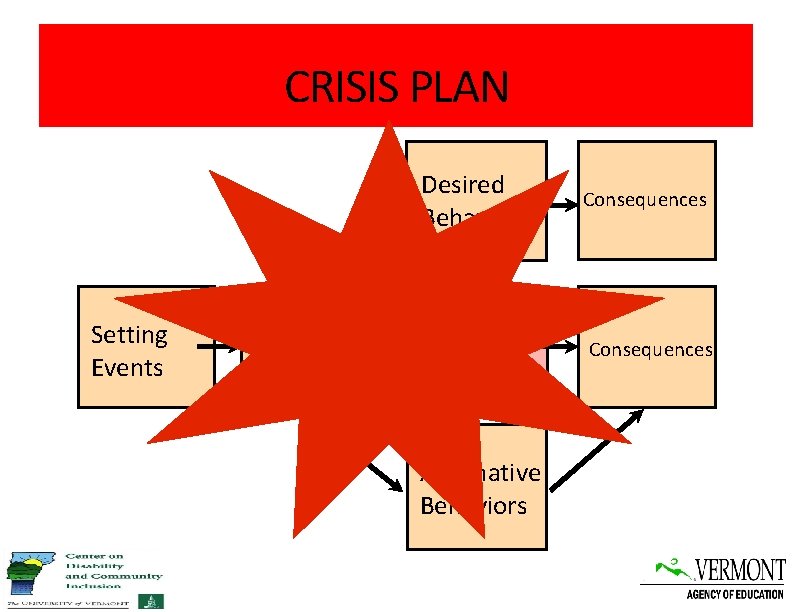 CRISIS PLAN Setting Events Antecedents Desired Behaviors Consequences Problem Behaviors Consequences Alternative Behaviors 