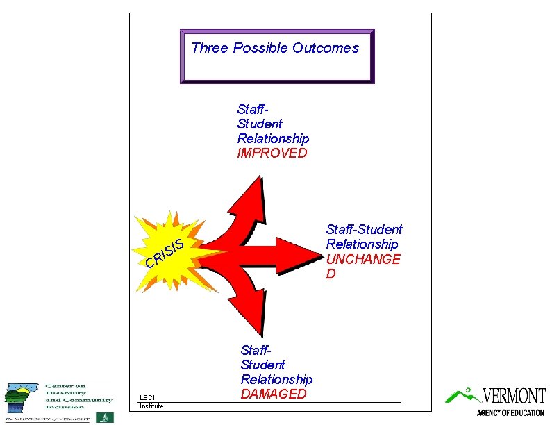 Three Possible Outcomes Staff. Student Relationship IMPROVED Staff-Student Relationship UNCHANGE D S SI I