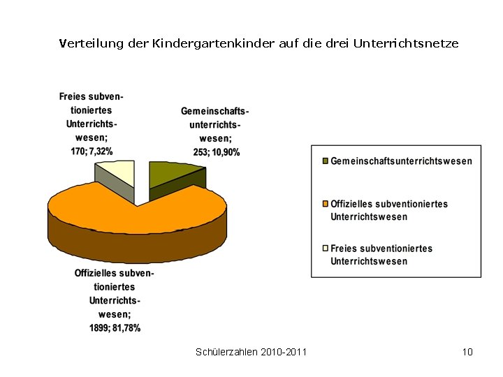 Verteilung der Kindergartenkinder auf die drei Unterrichtsnetze Schülerzahlen 2010 -2011 10 
