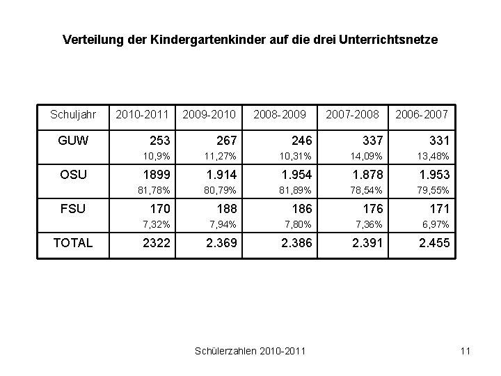 Verteilung der Kindergartenkinder auf die drei Unterrichtsnetze Schuljahr GUW OSU FSU TOTAL 2010 -2011