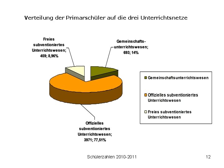 Verteilung der Primarschüler auf die drei Unterrichtsnetze Schülerzahlen 2010 -2011 12 