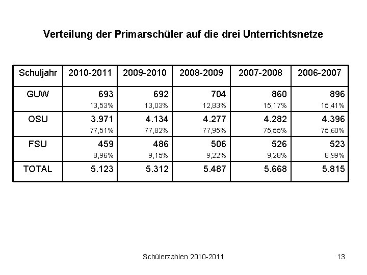 Verteilung der Primarschüler auf die drei Unterrichtsnetze Schuljahr GUW OSU FSU TOTAL 2010 -2011