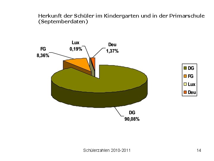 Herkunft der Schüler im Kindergarten und in der Primarschule (Septemberdaten) Schülerzahlen 2010 -2011 14