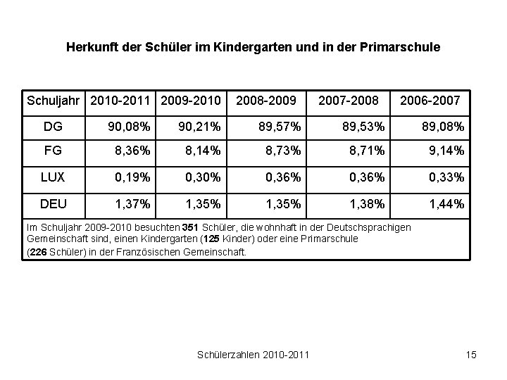 Herkunft der Schüler im Kindergarten und in der Primarschule Schuljahr 2010 -2011 2009 -2010