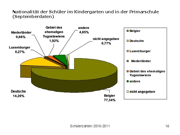 Nationalität der Schüler im Kindergarten und in der Primarschule (Septemberdaten) Schülerzahlen 2010 -2011 16