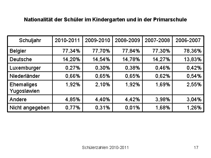 Nationalität der Schüler im Kindergarten und in der Primarschule Schuljahr 2010 -2011 2009 -2010