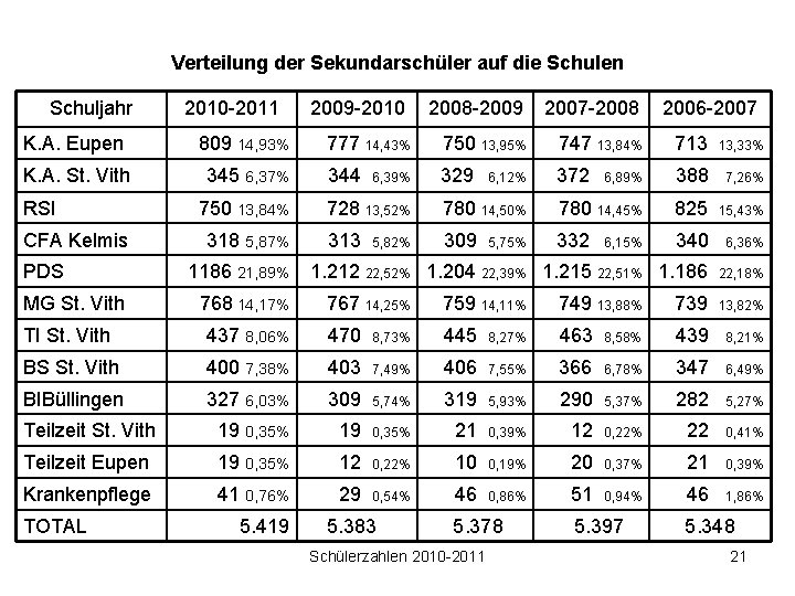 Verteilung der Sekundarschüler auf die Schulen Schuljahr 2010 -2011 K. A. Eupen 809 14,