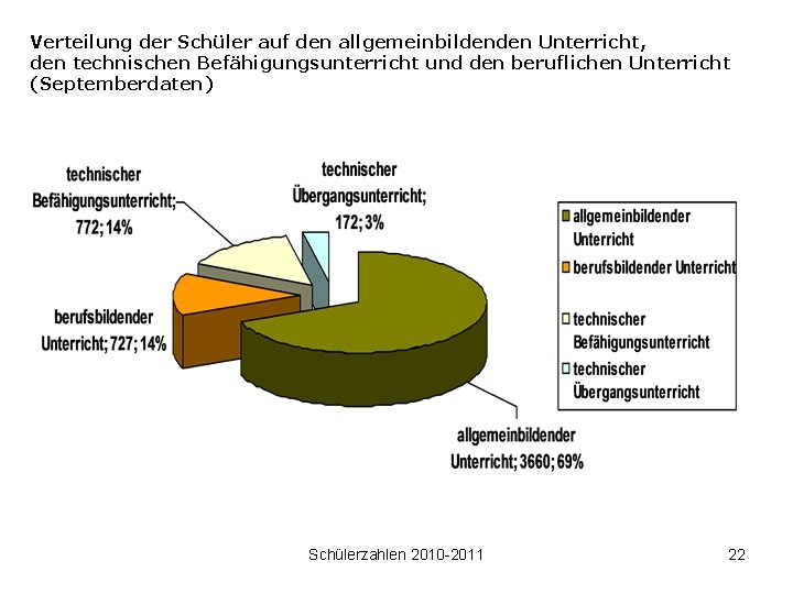 Verteilung der Schüler auf den allgemeinbildenden Unterricht, den technischen Befähigungsunterricht und den beruflichen Unterricht