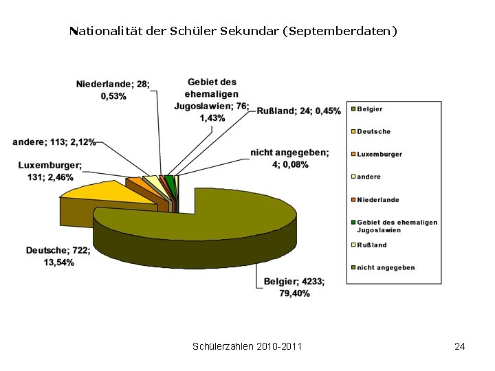 Nationalität der Schüler Sekundar (Septemberdaten) Schülerzahlen 2010 -2011 24 