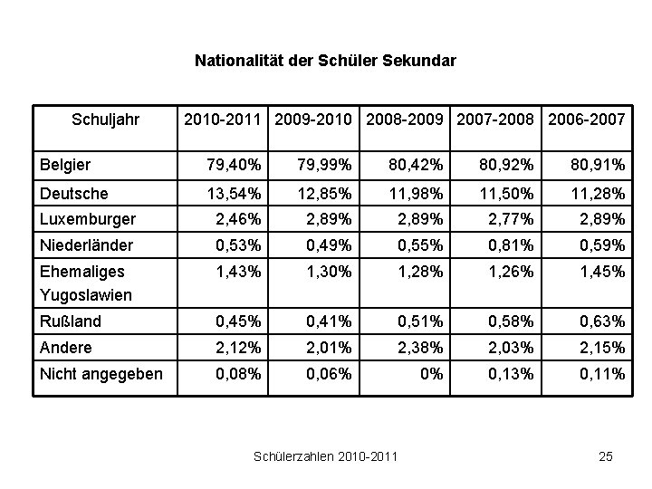 Nationalität der Schüler Sekundar Schuljahr 2010 -2011 2009 -2010 2008 -2009 2007 -2008 2006