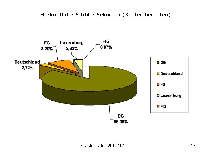 Herkunft der Schüler Sekundar (Septemberdaten) Schülerzahlen 2010 -2011 26 