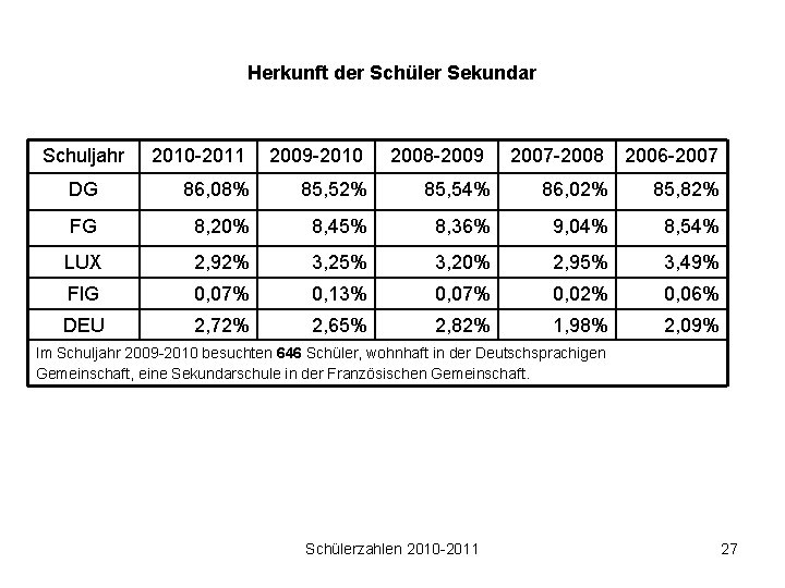 Herkunft der Schüler Sekundar Schuljahr 2010 -2011 2009 -2010 DG 86, 08% 85, 52%