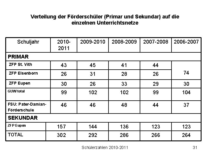 Verteilung der Förderschüler (Primar und Sekundar) auf die einzelnen Unterrichtsnetze Schuljahr 20102011 2009 -2010