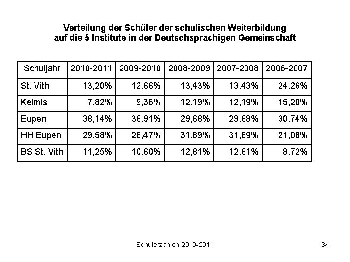 Verteilung der Schüler der schulischen Weiterbildung auf die 5 Institute in der Deutschsprachigen Gemeinschaft
