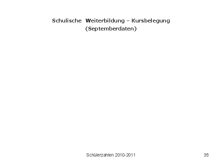 Schulische Weiterbildung – Kursbelegung (Septemberdaten) Schülerzahlen 2010 -2011 35 