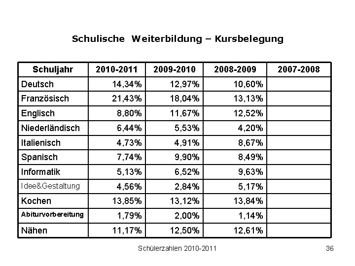 Schulische Weiterbildung – Kursbelegung Schuljahr 2010 -2011 2009 -2010 2008 -2009 Deutsch 14, 34%