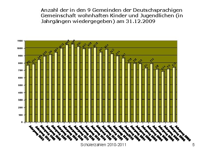 Anzahl der in den 9 Gemeinden der Deutschsprachigen Gemeinschaft wohnhaften Kinder und Jugendlichen (in