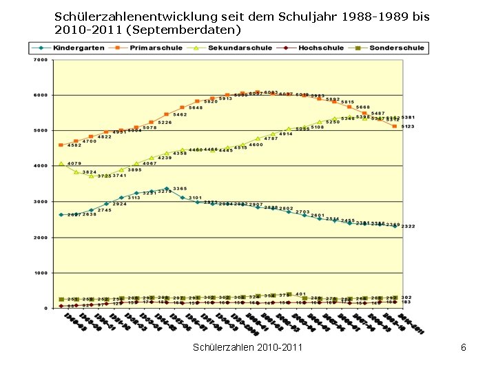 Schülerzahlenentwicklung seit dem Schuljahr 1988 -1989 bis 2010 -2011 (Septemberdaten) Schülerzahlen 2010 -2011 6