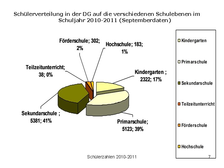 Schülerverteilung in der DG auf die verschiedenen Schulebenen im Schuljahr 2010 -2011 (Septemberdaten) Schülerzahlen