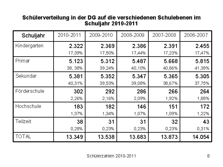 Schülerverteilung in der DG auf die verschiedenen Schulebenen im Schuljahr 2010 -2011 Schuljahr Kindergarten