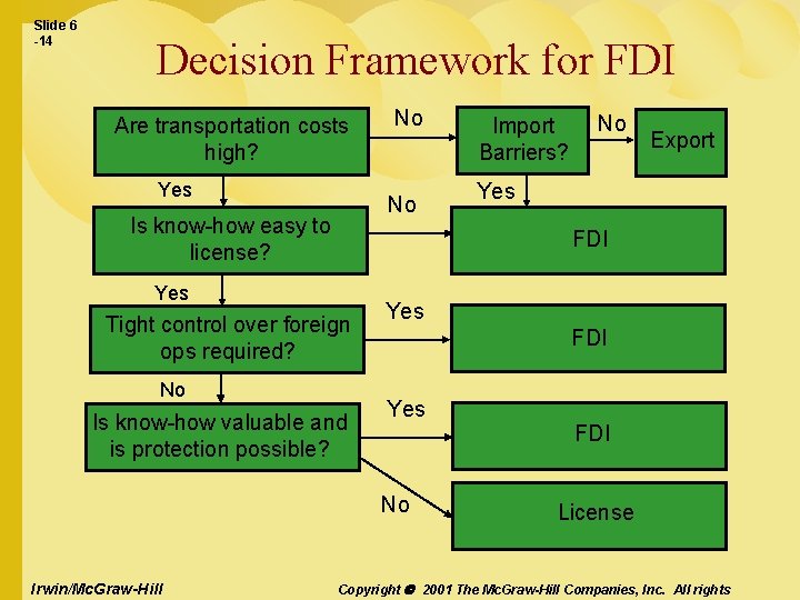 Slide 6 -14 Decision Framework for FDI Are transportation costs high? Yes No No