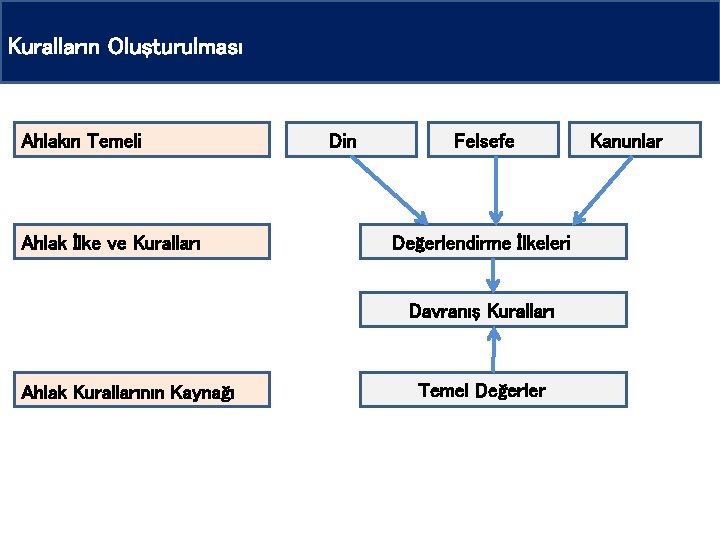 Kuralların Oluşturulması Ahlakın Temeli Ahlak İlke ve Kuralları Din Felsefe Değerlendirme İlkeleri Davranış Kuralları Kuralların Oluşturulması Ahlakın Temeli Ahlak İlke ve Kuralları Din Felsefe Değerlendirme İlkeleri Davranış Kuralları