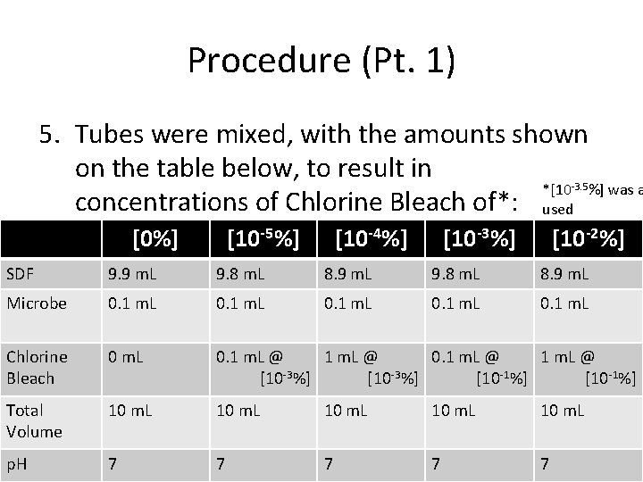 Procedure (Pt. 1) 5. Tubes were mixed, with the amounts shown on the table