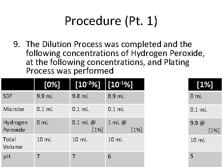 Procedure (Pt. 1) 9. The Dilution Process was completed and the following concentrations of