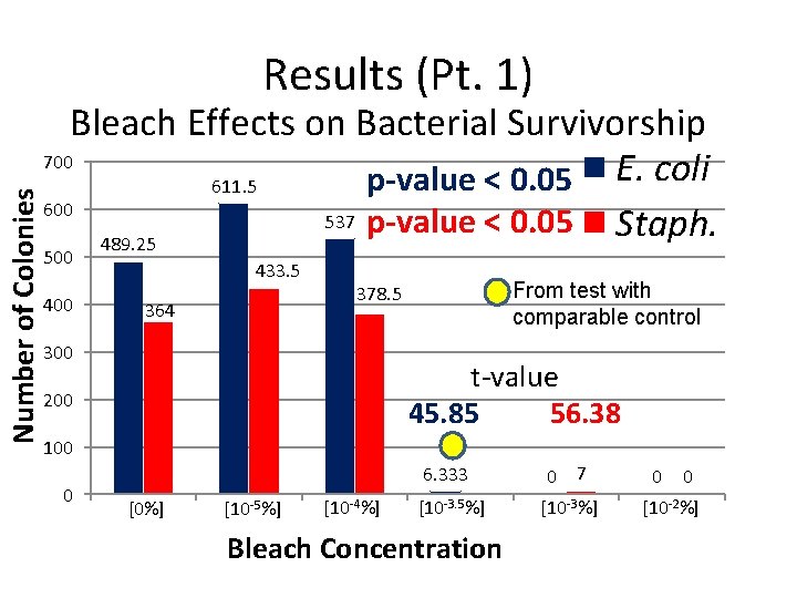 Number of Colonies Results (Pt. 1) Bleach Effects on Bacterial Survivorship 700 p-value <