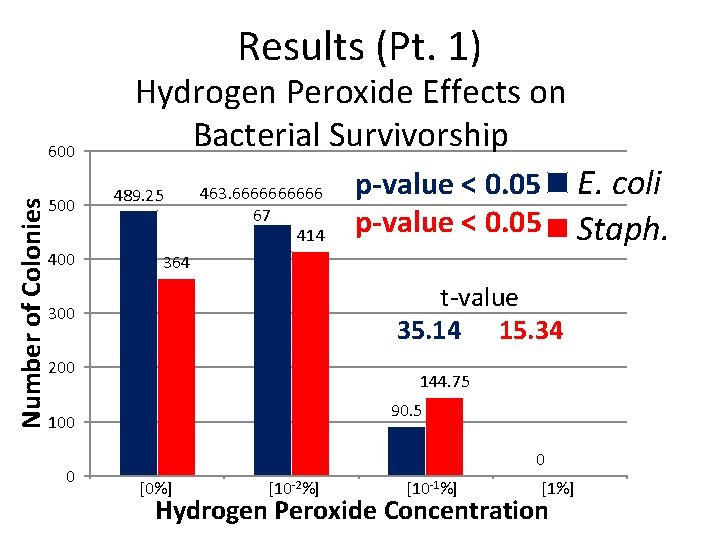 Results (Pt. 1) Number of Colonies 600 500 400 Hydrogen Peroxide Effects on Bacterial