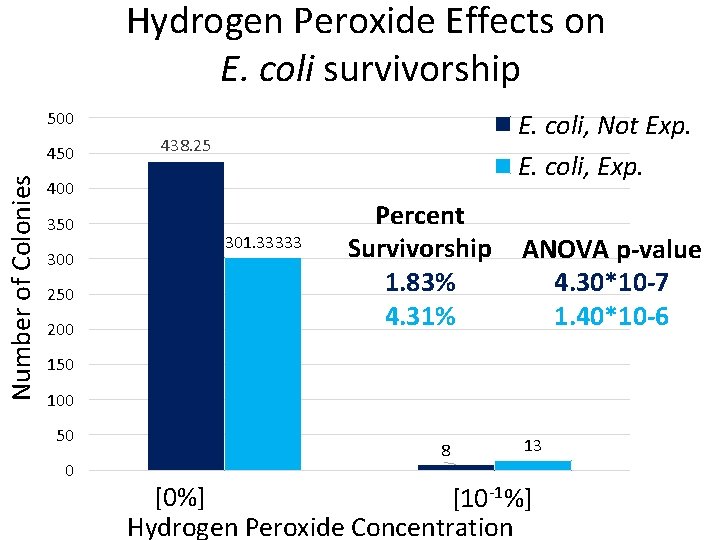 Hydrogen Peroxide Effects on E. coli survivorship 500 Number of Colonies 450 E. coli,