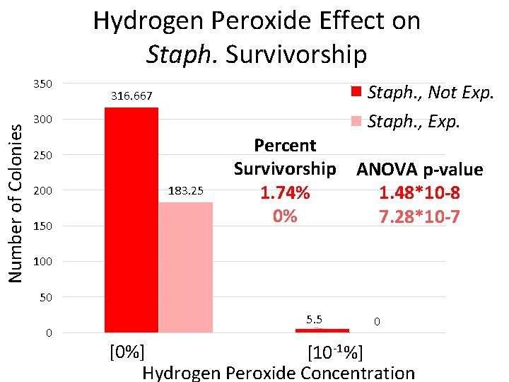 Hydrogen Peroxide Effect on Staph. Survivorship Number of Colonies 350 Staph. , Not Exp.