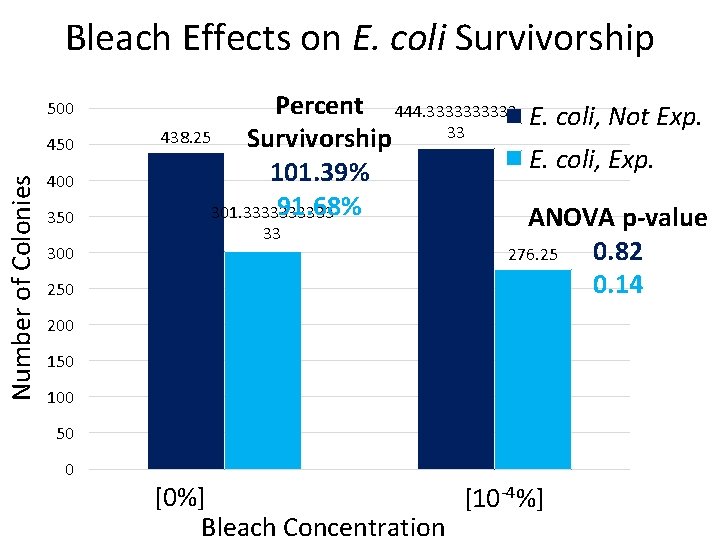Bleach Effects on E. coli Survivorship 500 Number of Colonies 450 400 350 300