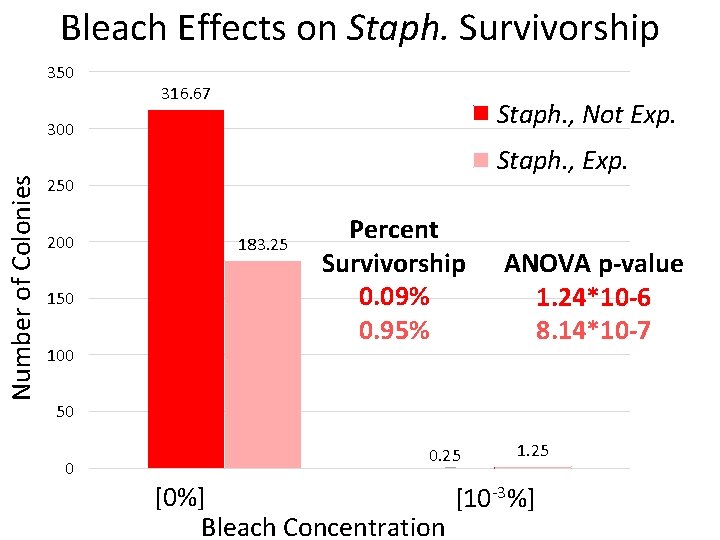 Bleach Effects on Staph. Survivorship 350 316. 67 Staph. , Not Exp. Number of