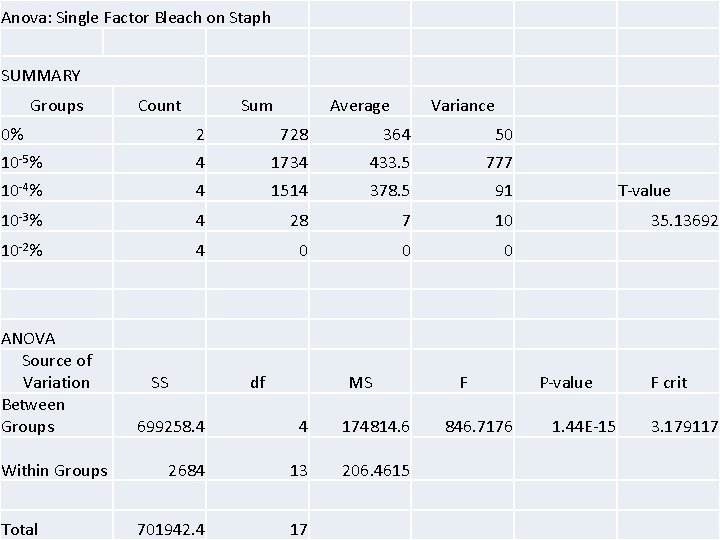 Anova: Single Factor Bleach on Staph SUMMARY Groups Count Sum Average Variance 0% 2