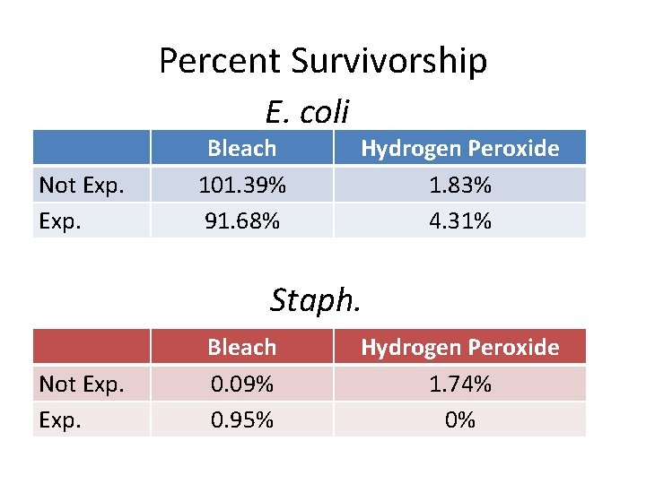 Percent Survivorship E. coli Not Exp. Bleach 101. 39% 91. 68% Hydrogen Peroxide 1.