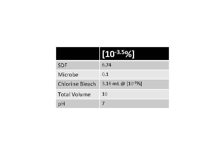 [10 -3. 5%] SDF 6. 74 Microbe 0. 1 Chlorine Bleach 3. 16 m.