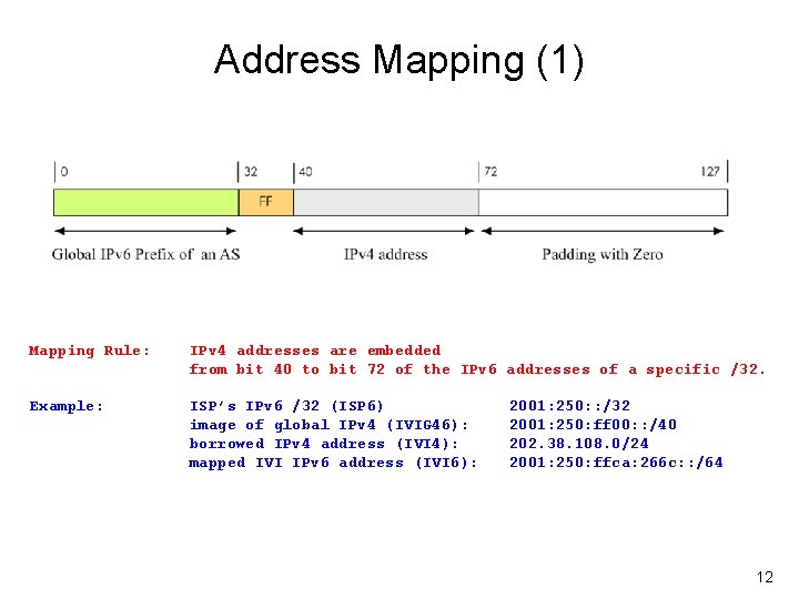 Address Mapping (1) Mapping Rule: IPv 4 addresses are embedded from bit 40 to