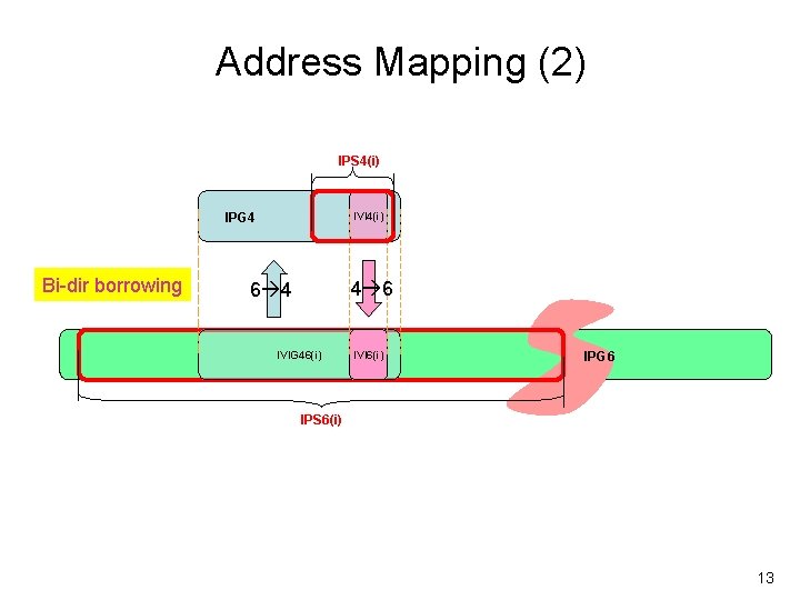 Address Mapping (2) IPS 4(i) IVI 4(i) IPG 4 Bi-dir borrowing 4 6 6