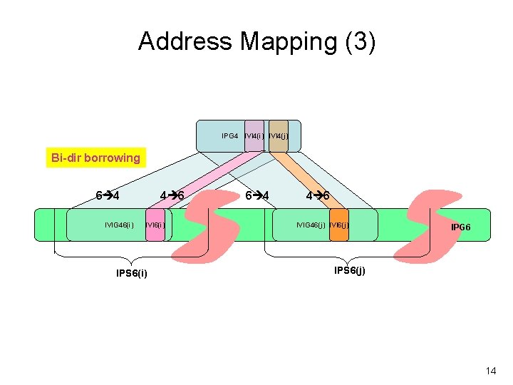 Address Mapping (3) IPG 4 IVI 4(i) IVI 4(j) Bi-dir borrowing 6 4 IVIG