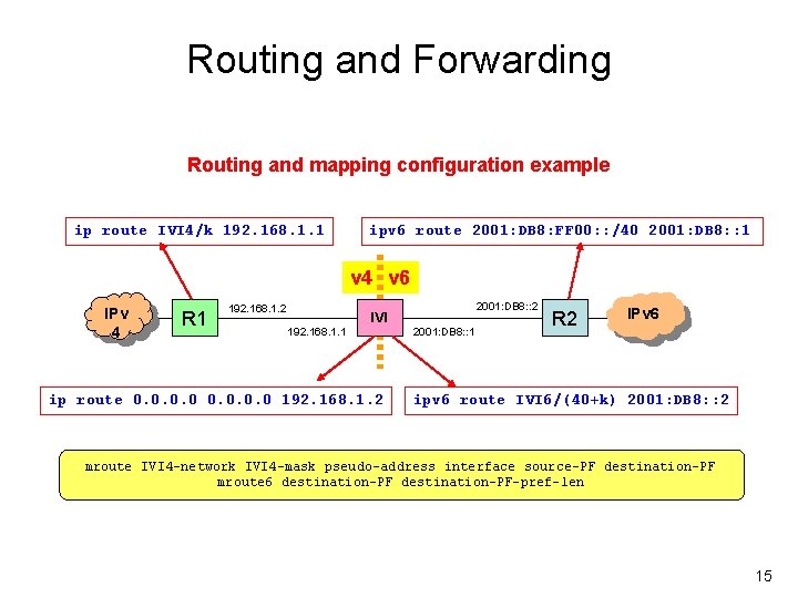 Routing and Forwarding Routing and mapping configuration example ip route IVI 4/k 192. 168.