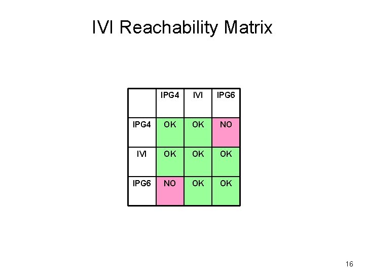 IVI Reachability Matrix IPG 4 IVI IPG 6 IPG 4 OK OK NO IVI