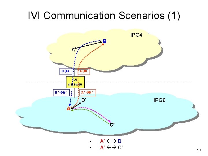 IVI Communication Scenarios (1) IPG 4 B A A B IVI gateway B’ A’